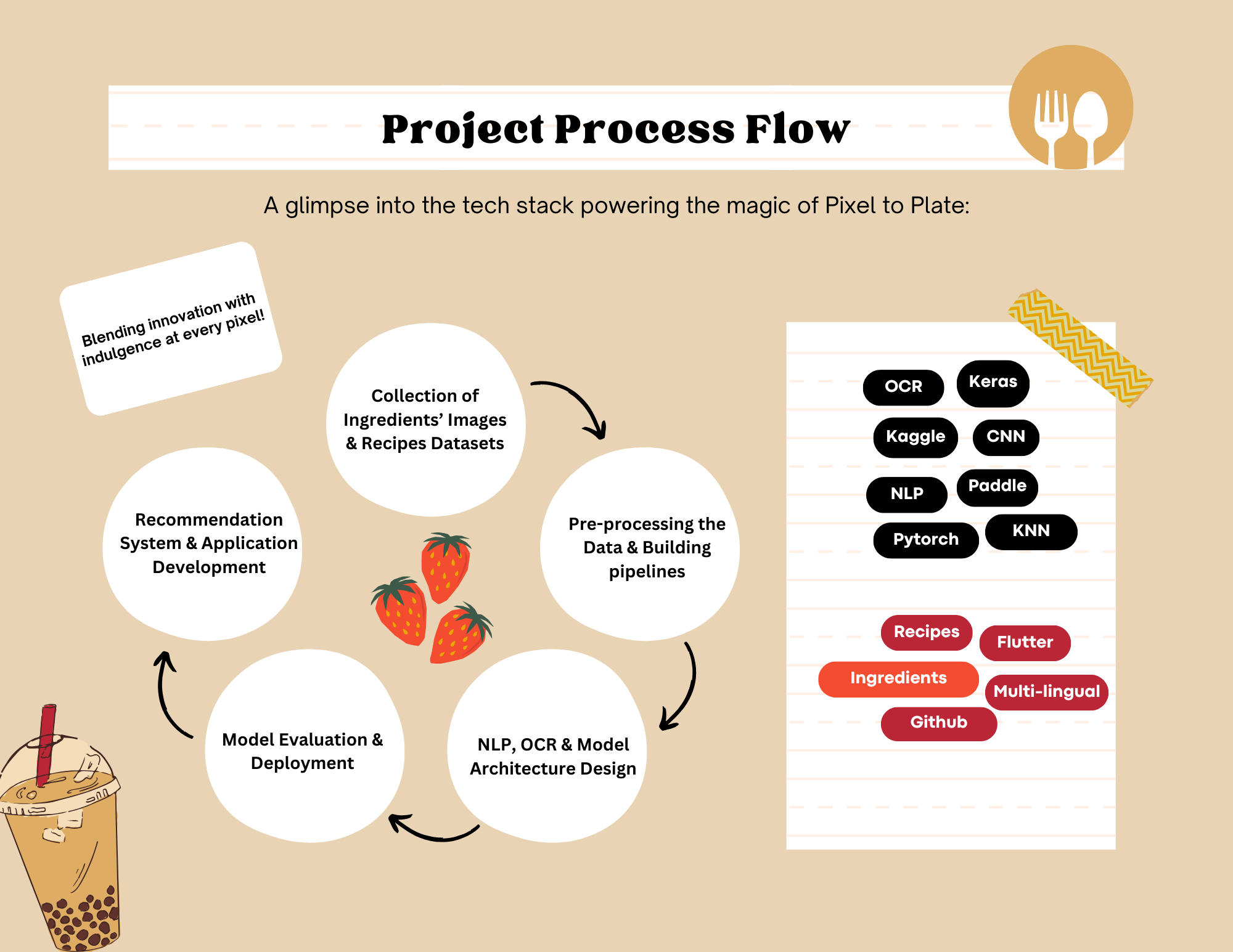 Project Process Flow Describing the steps in the form of an infographic